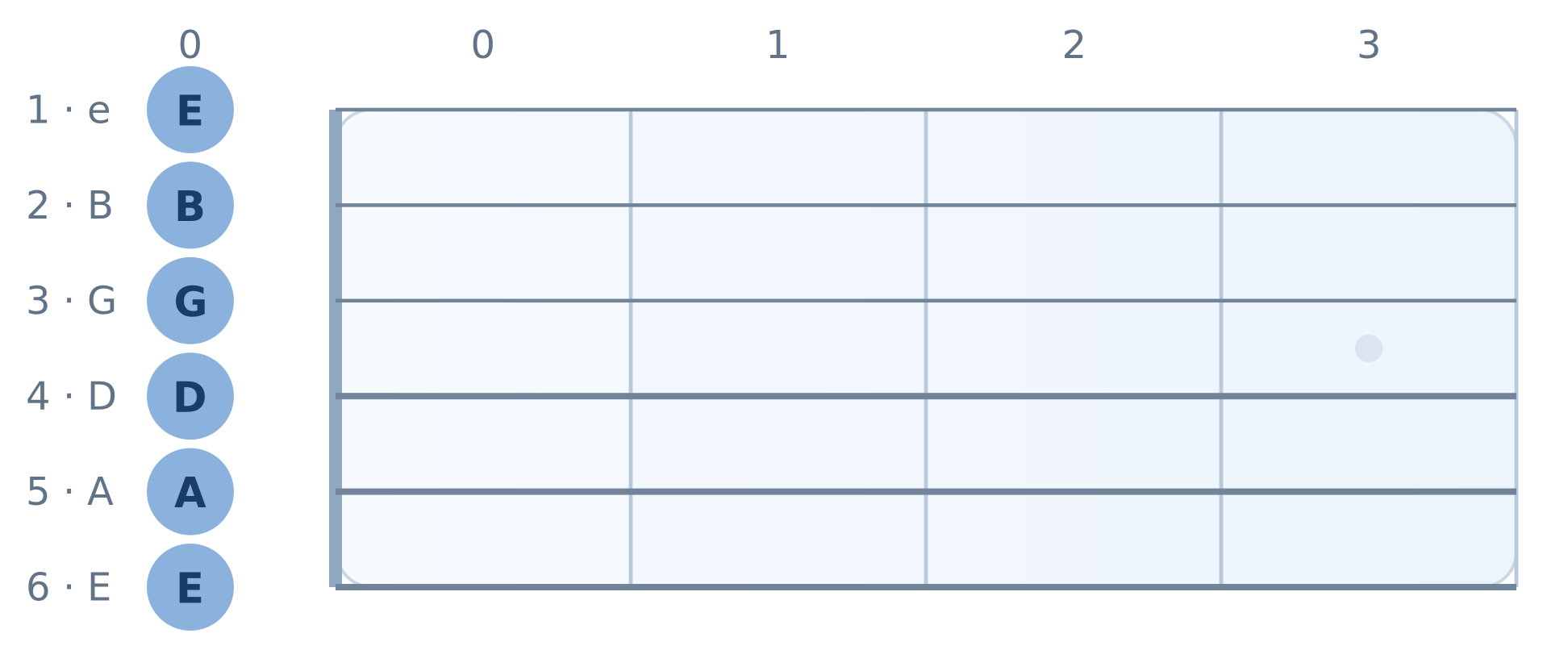 Guitar fretboard diagram: Six open-string notes. High E string on top, frets 0 to 3. Notes E, B, G, D, A, E.
