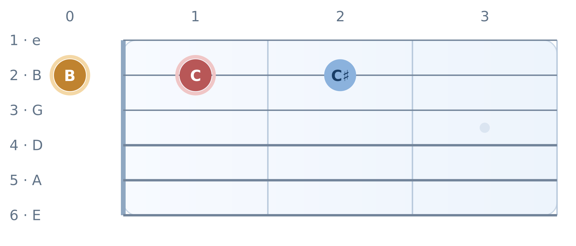 Guitar fretboard from open strings to fret 3; One fret = one semitone. Notes and highlighted targets labeled.