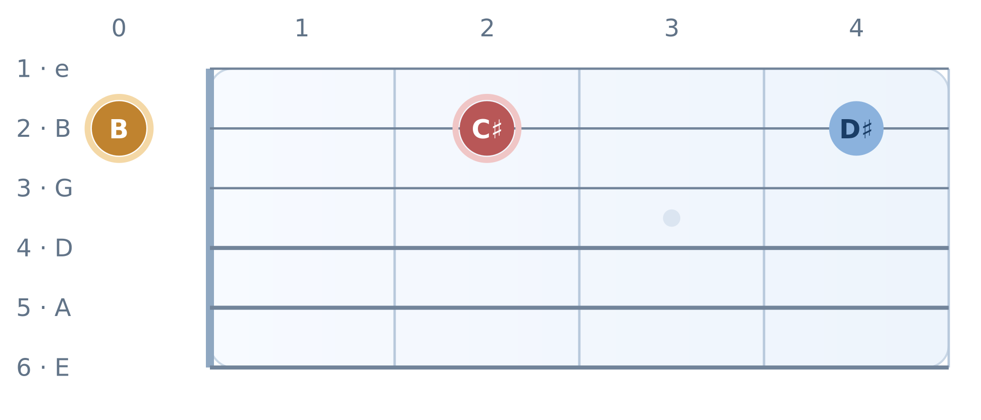 Guitar fretboard from open strings to fret 4; Two frets = one whole tone. Notes and highlighted targets labeled.