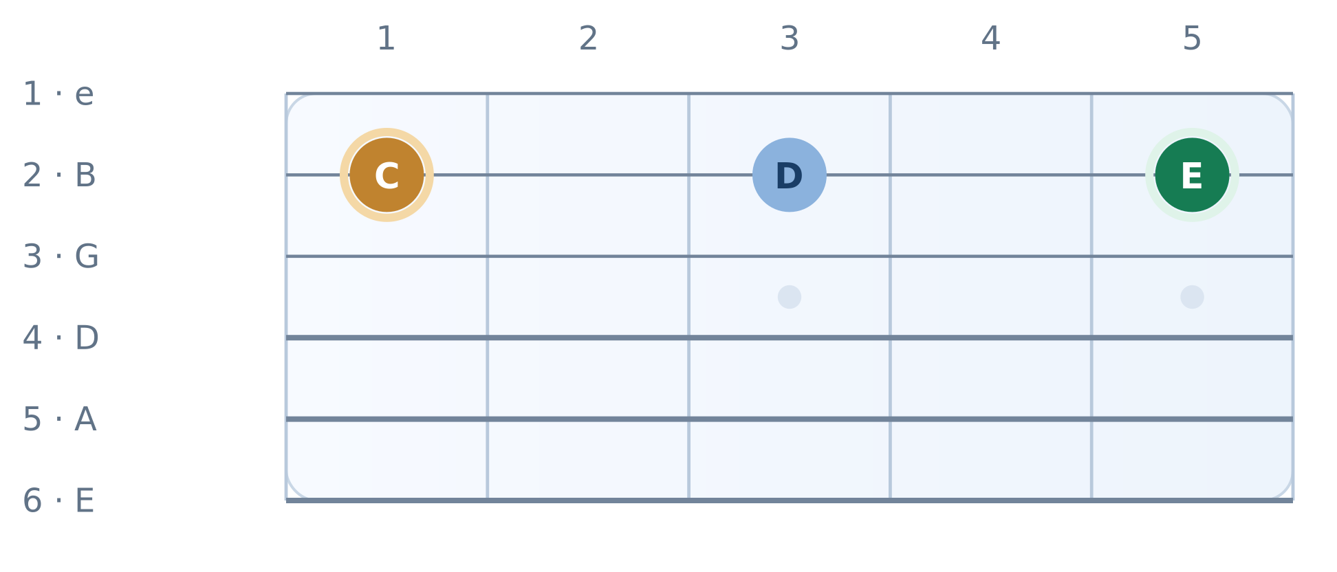 Guitar fretboard diagram: One string, two distances. High E string on top, frets 1 to 5. Notes C, D, E.