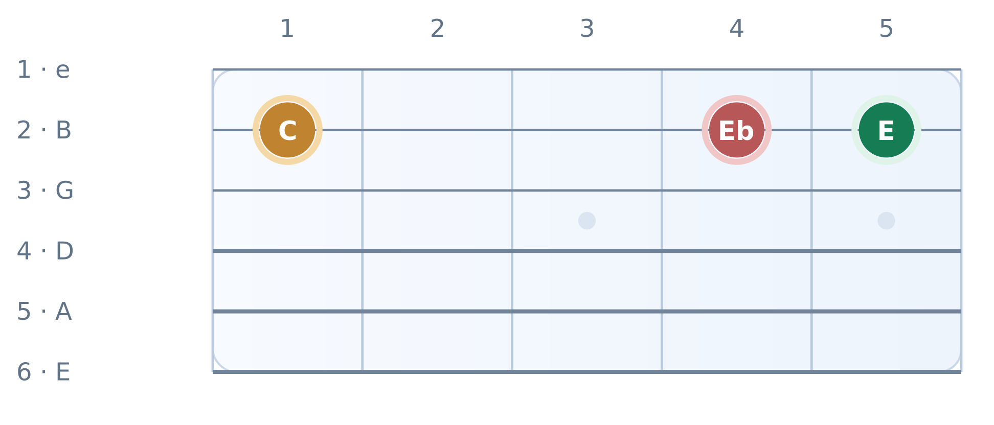 Guitar fretboard diagram: Major third versus minor third. High E string on top, frets 1 to 5. Notes C, Eb, E.
