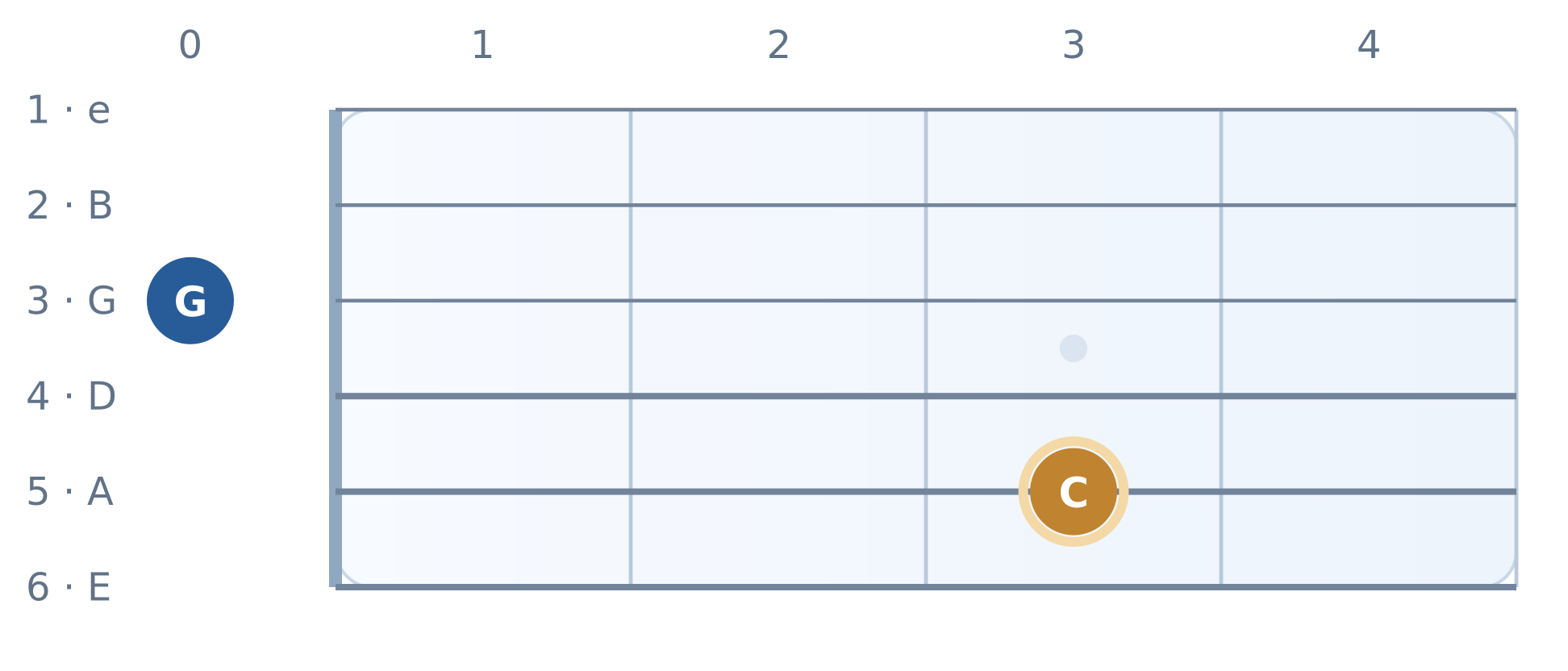 Guitar fretboard from open strings to fret 4; Perfect fifth from C. Notes and highlighted targets labeled.