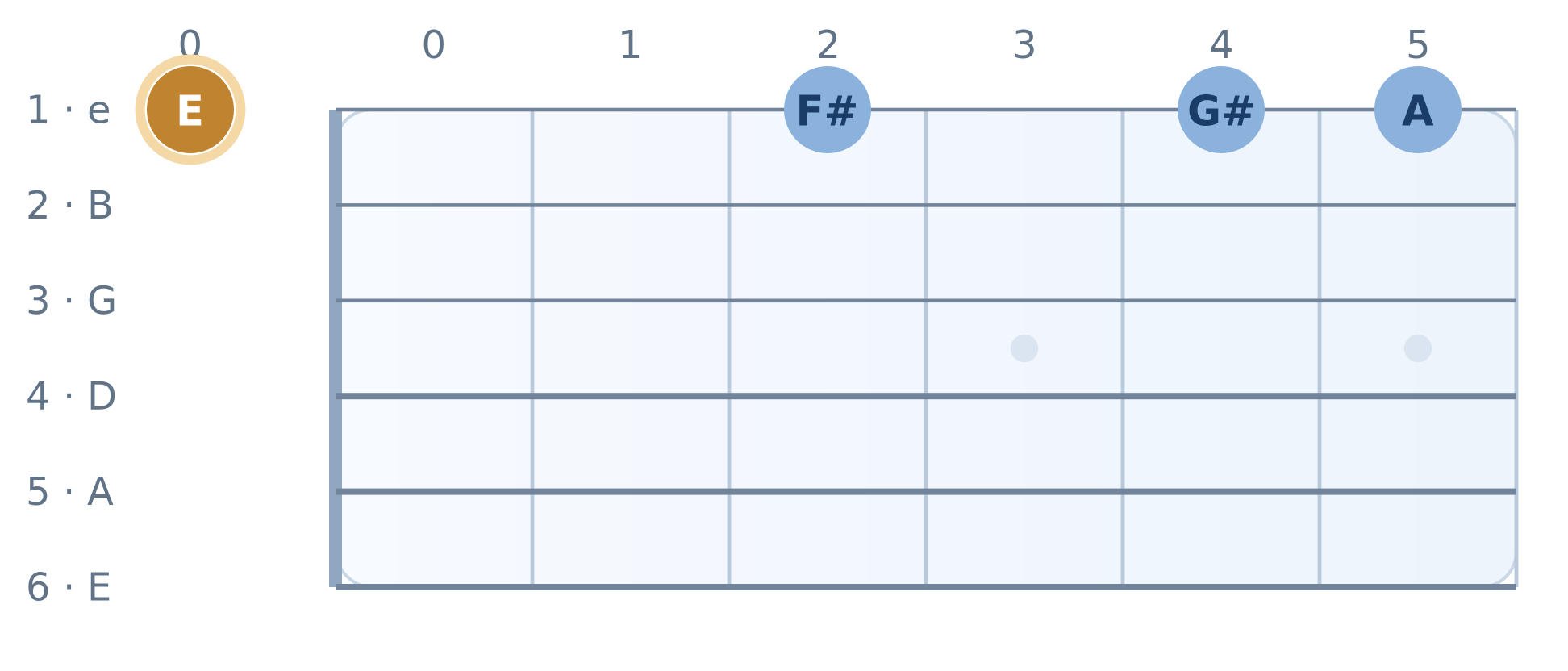 Guitar fretboard diagram: First major-scale steps on high E. High E string on top, frets 0 to 5. Notes E, F#, G#, A.