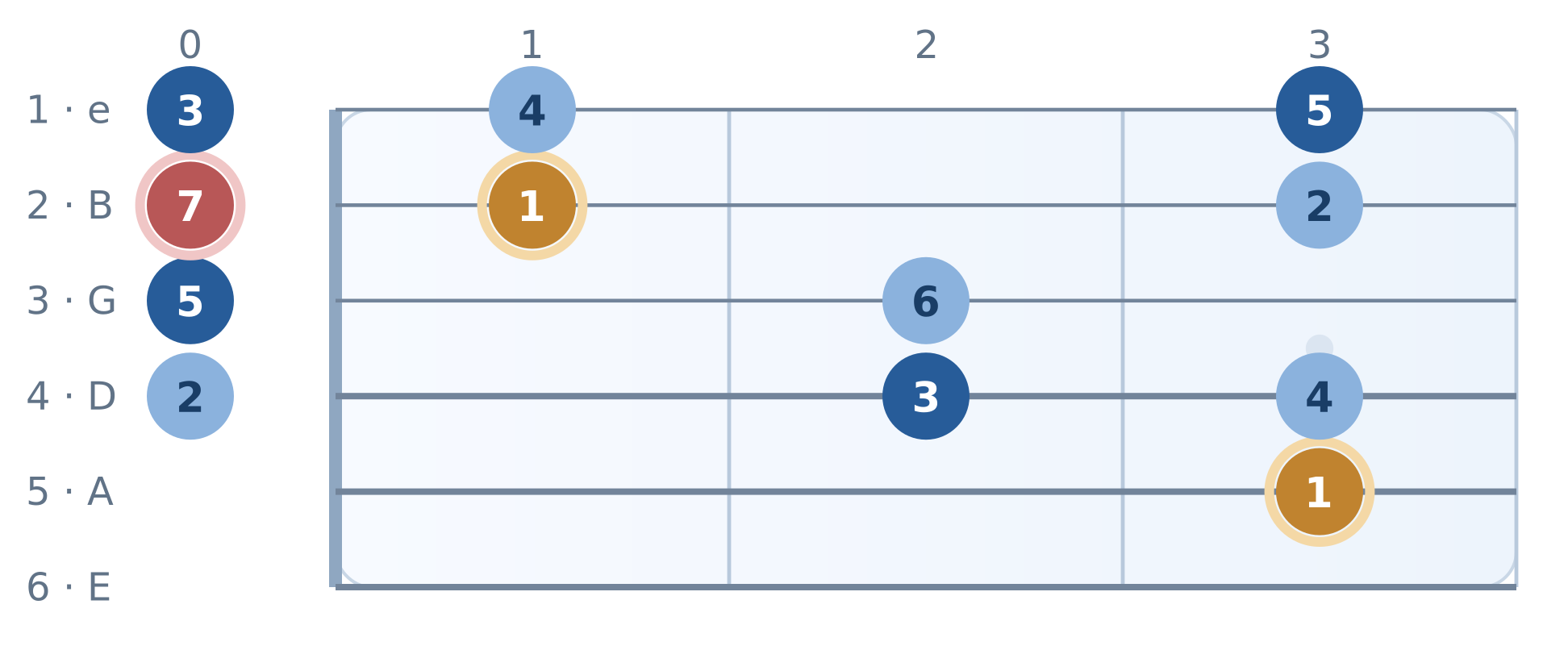Guitar fretboard from open strings to fret 3; Scale degrees inside C major. Notes and highlighted targets labeled.