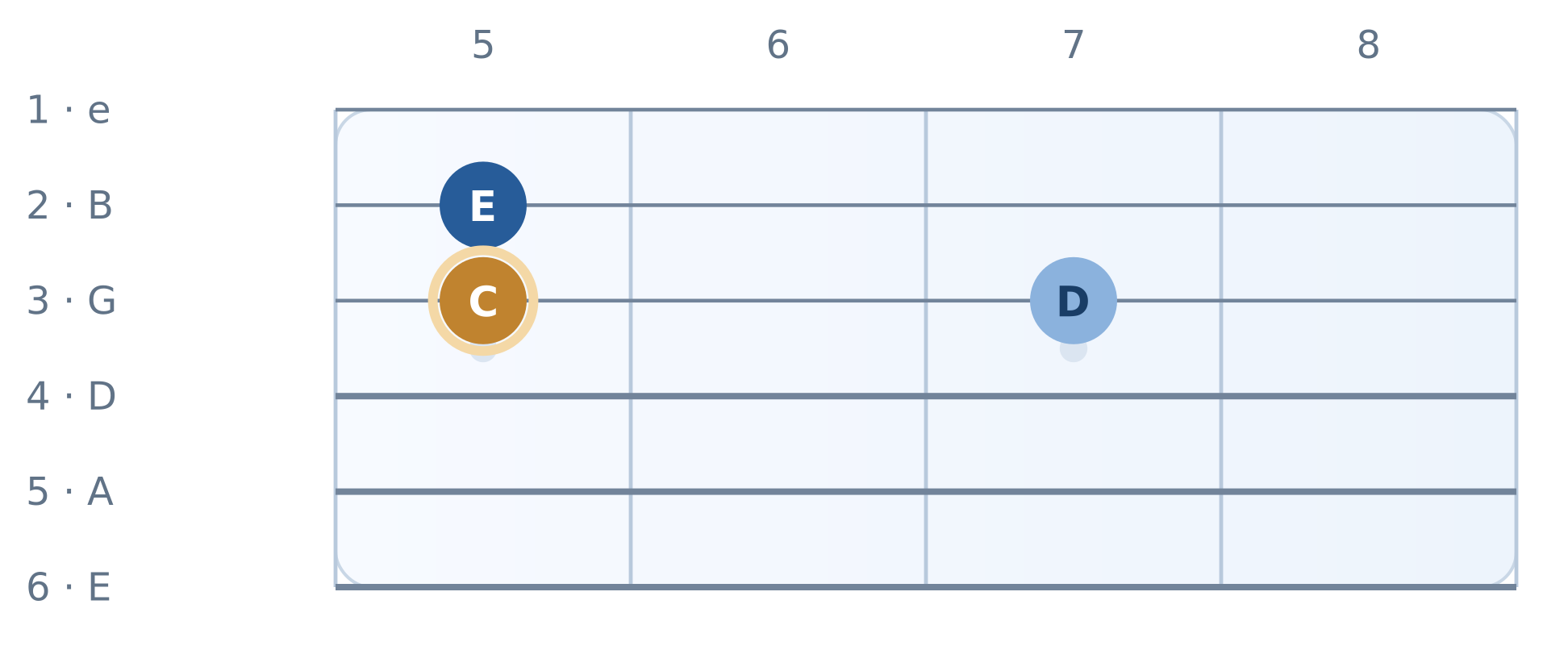 Guitar fretboard diagram: A phrase that returns to C. High E string on top, frets 5 to 8. Notes E, D, C.