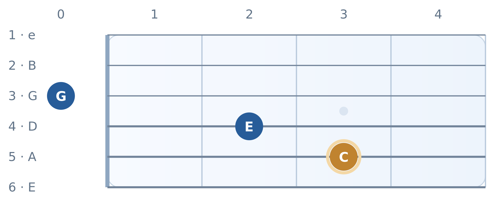 Guitar fretboard from open strings to fret 4; C major triad. Notes and highlighted targets labeled.