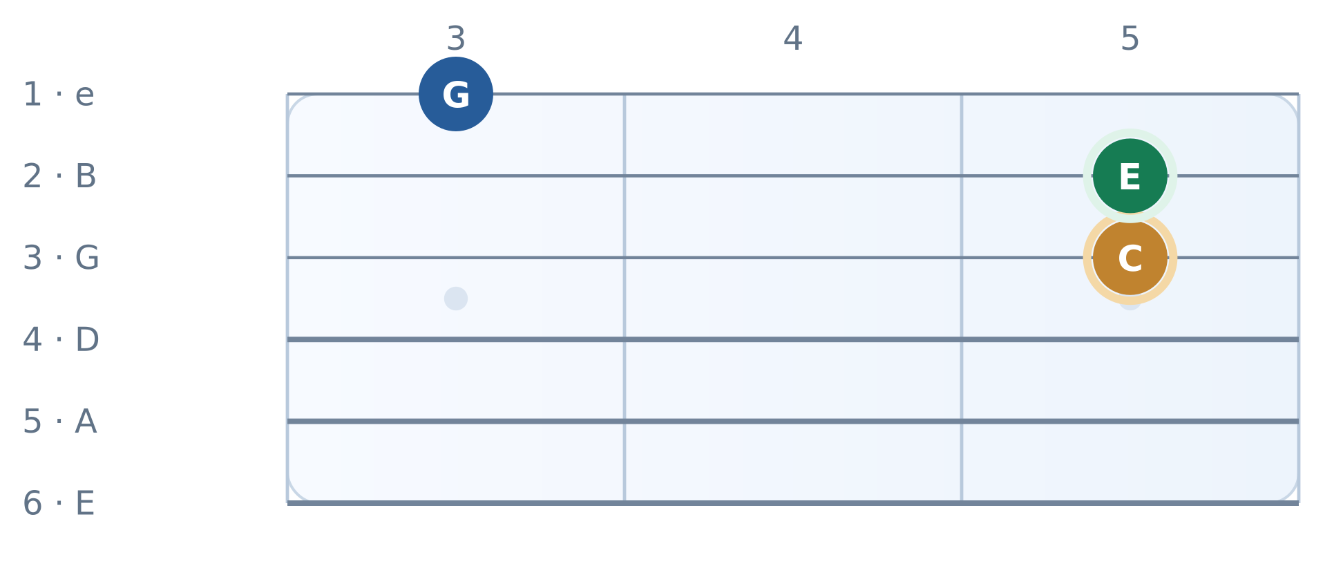 Guitar fretboard diagram: C major, top-three-string voicing. High E string on top, frets 3 to 5. Notes C, E, G.