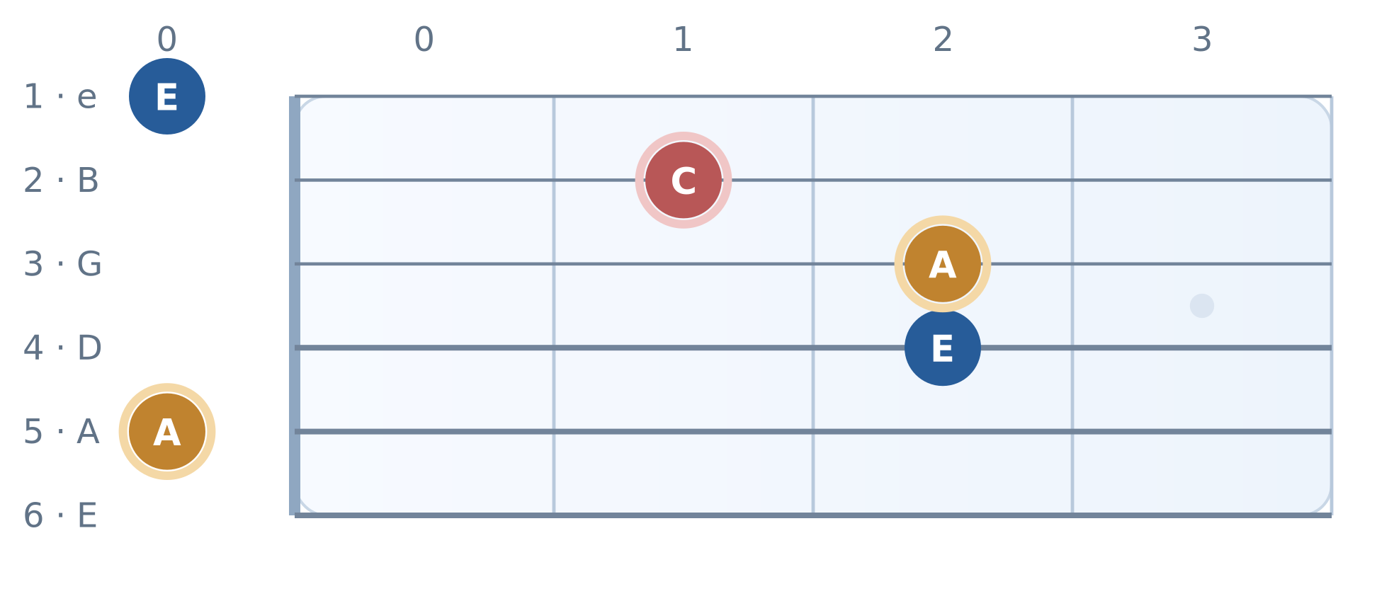 Guitar fretboard diagram: Open A minor: A–E–A–C–E. High E string on top, frets 0 to 3. Notes A, E, A, C, E.
