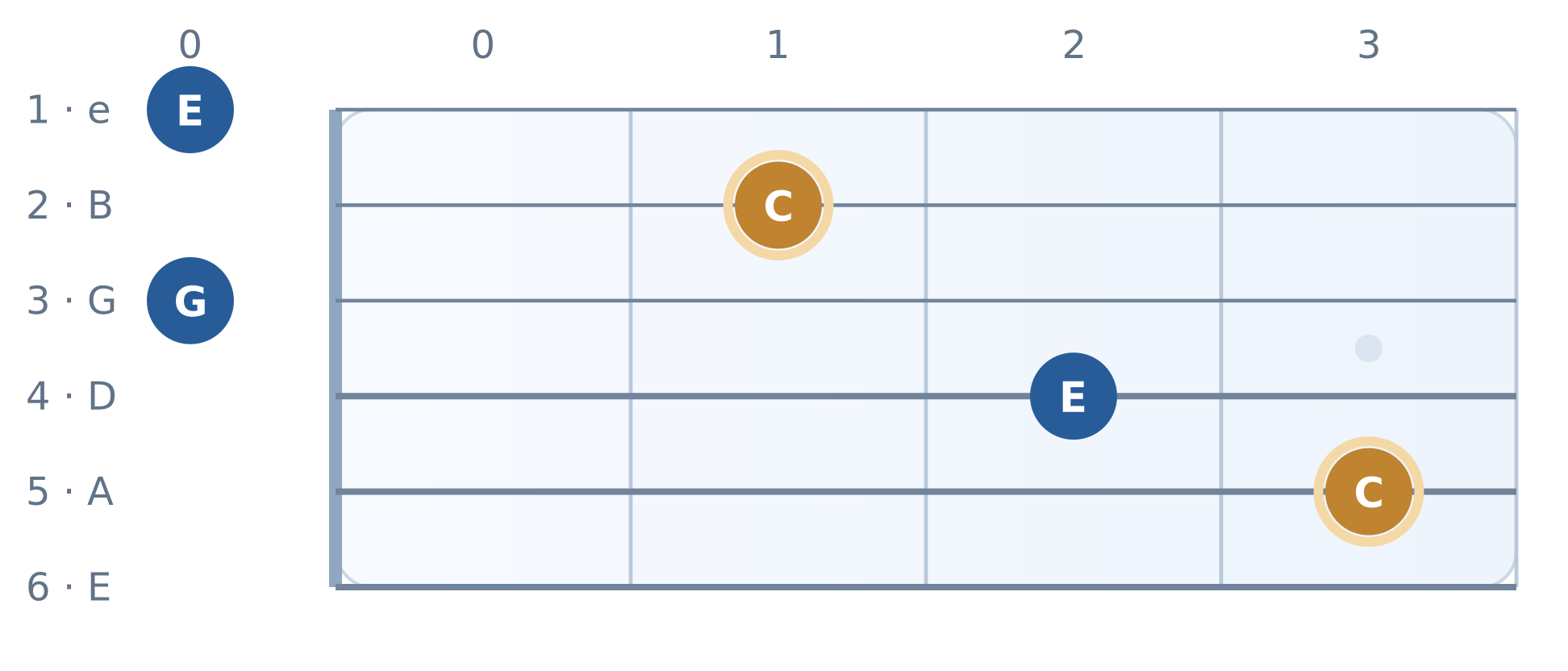 Guitar fretboard diagram: Open C major: C–E–G–C–E. High E string on top, frets 0 to 3. Notes C, E, G, C, E.