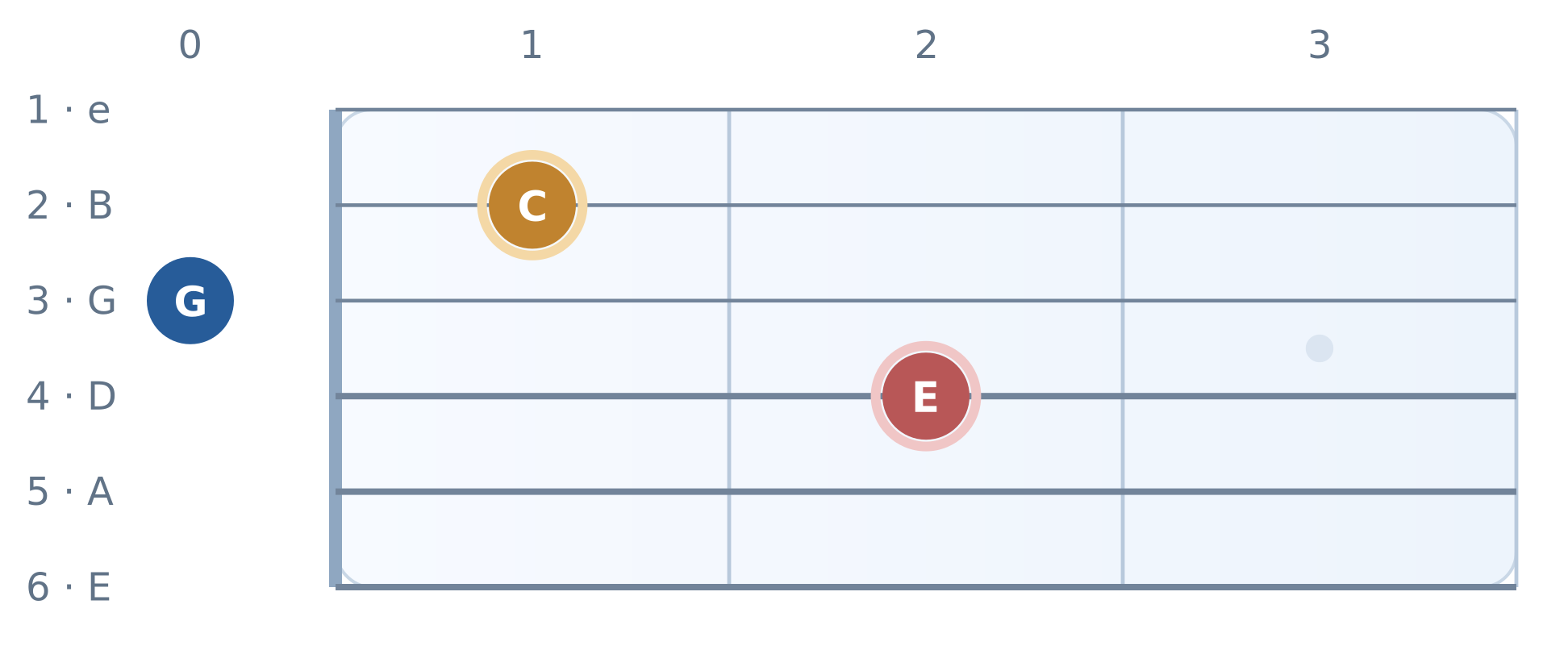 Guitar fretboard from open strings to fret 3; C/E — first inversion. Notes and highlighted targets labeled.