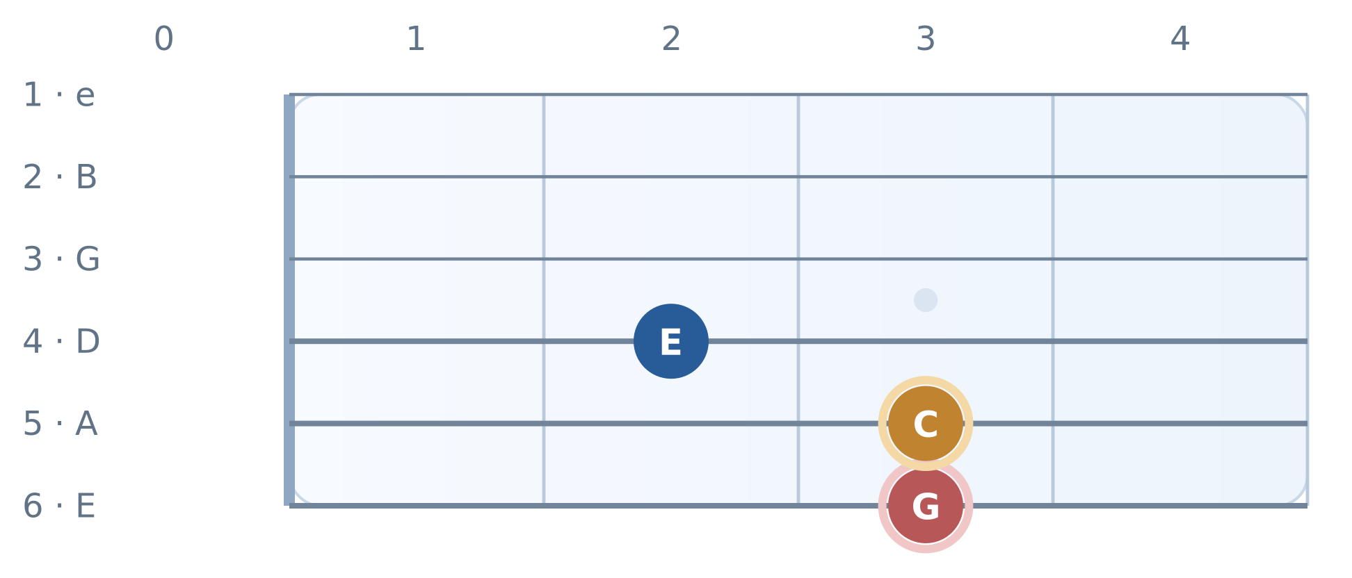 Guitar fretboard from open strings to fret 4; C/G — second inversion. Notes and highlighted targets labeled.