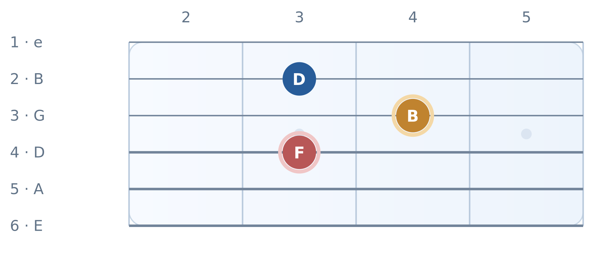 Guitar fretboard from fret 2 to fret 5; B diminished triad. Notes and highlighted targets labeled.