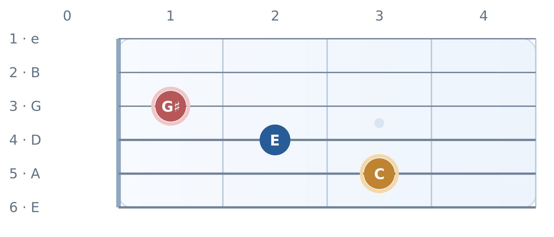 Guitar fretboard from open strings to fret 4; C augmented triad. Notes and highlighted targets labeled.