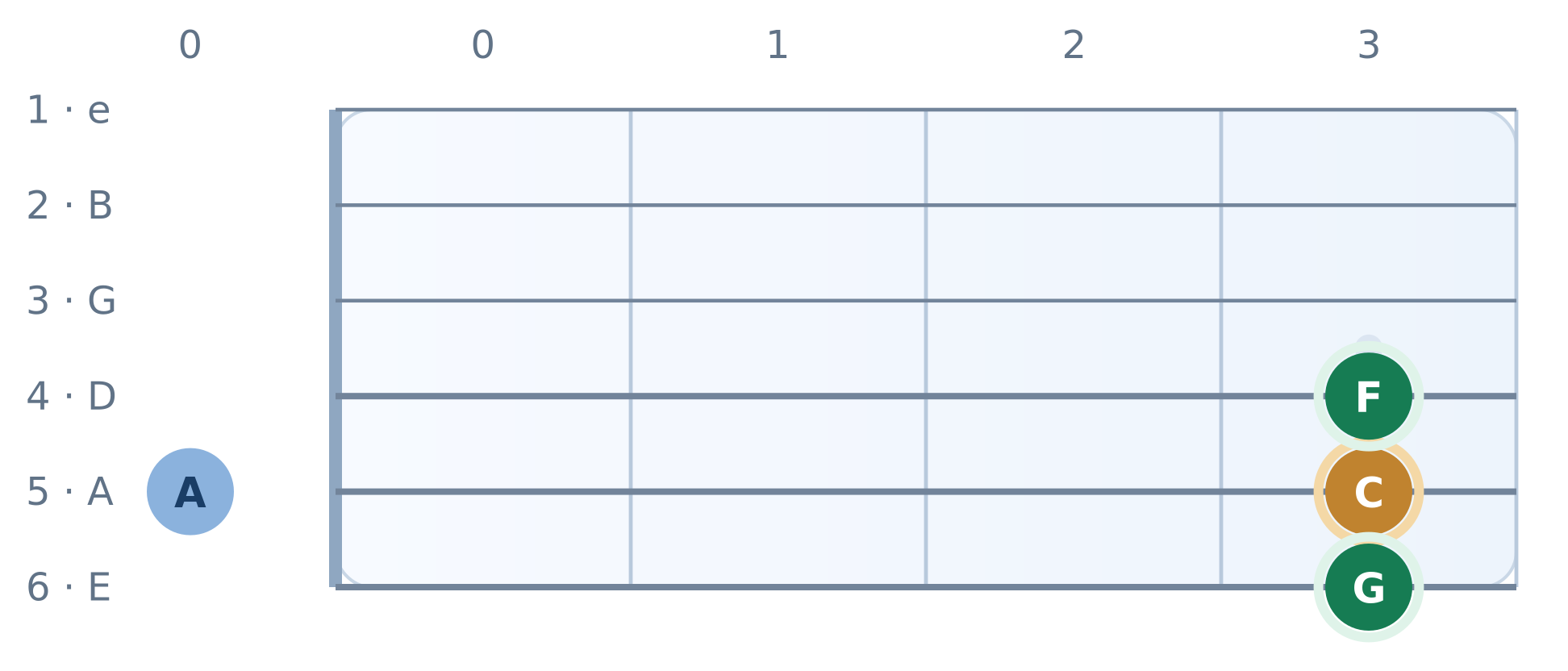 Guitar fretboard diagram: I, IV, V and vi in C major. High E string on top, frets 0 to 3. Notes C, F, G, A.