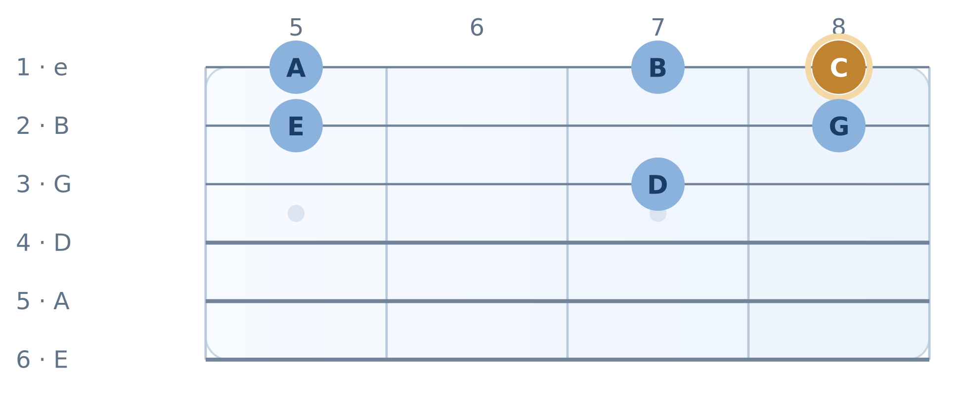Guitar fretboard diagram: First Arrival — actual solo locations. High E string on top, frets 5 to 8. Notes A, B, C, E, G, D.
