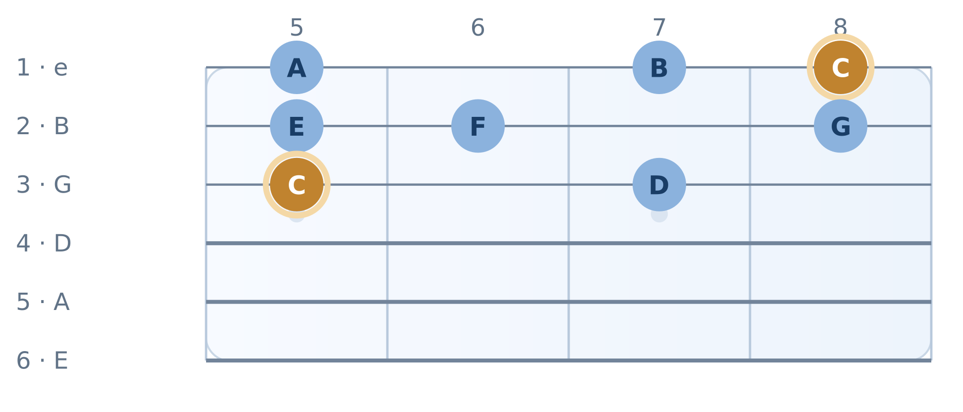 Guitar fretboard diagram: Room to Breathe — actual solo locations. High E string on top, frets 5 to 8. Notes A, B, C, E, F, G, C, D.