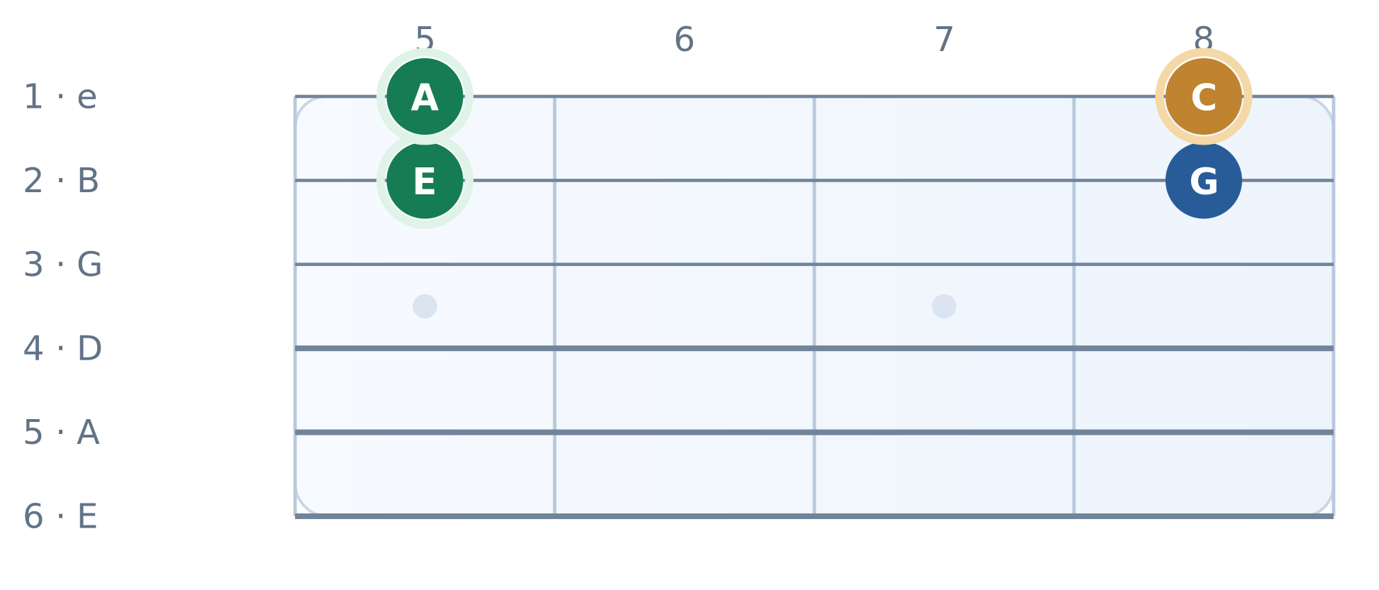 Guitar fretboard diagram: Original idea in C major. High E string on top, frets 5 to 8. Notes E, G, A, C.