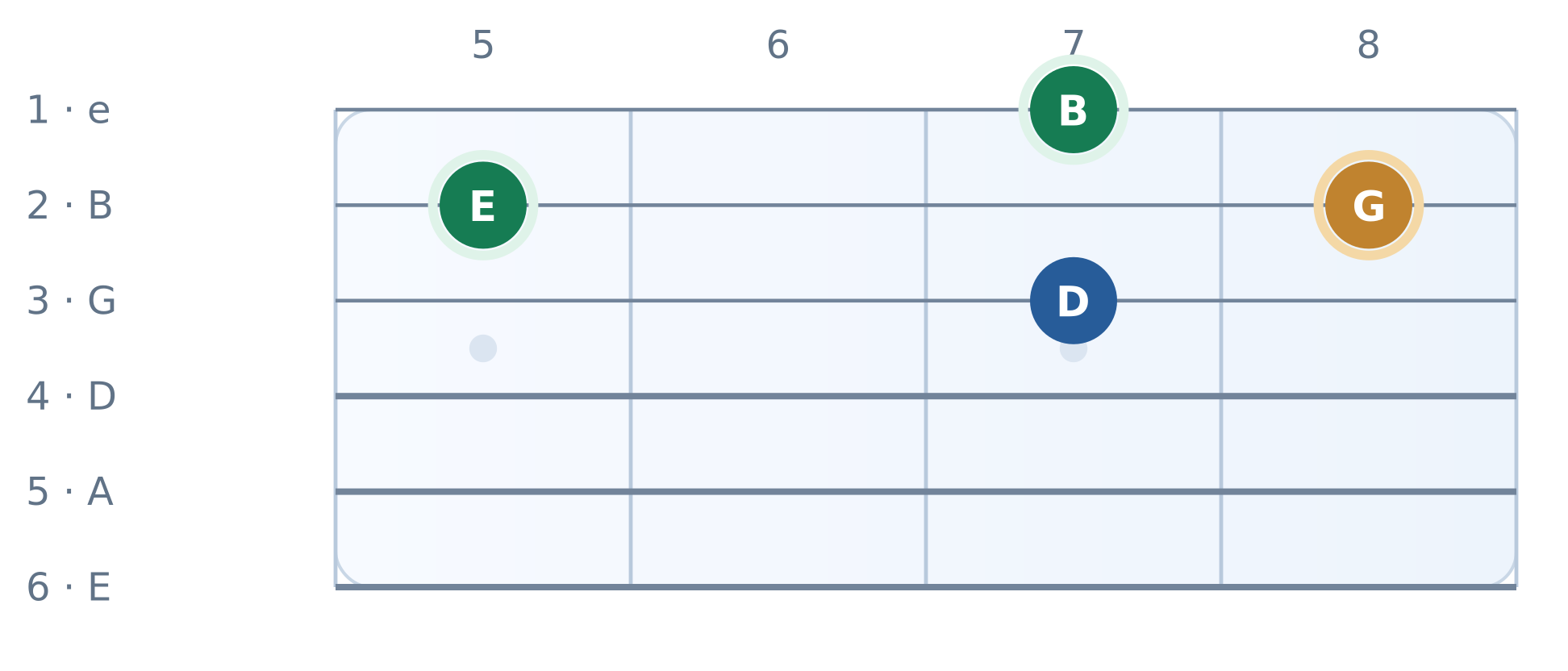 Guitar fretboard diagram: Same relationships in G major. High E string on top, frets 5 to 8. Notes B, D, E, G.