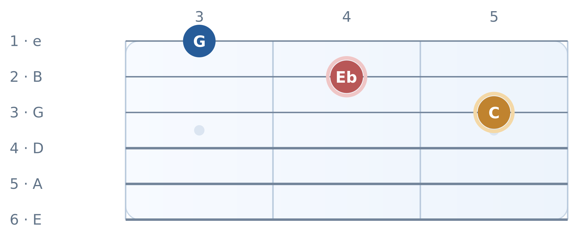 Guitar fretboard diagram: C natural minor: C–E♭–G. High E string on top, frets 3 to 5. Notes C, Eb, G.