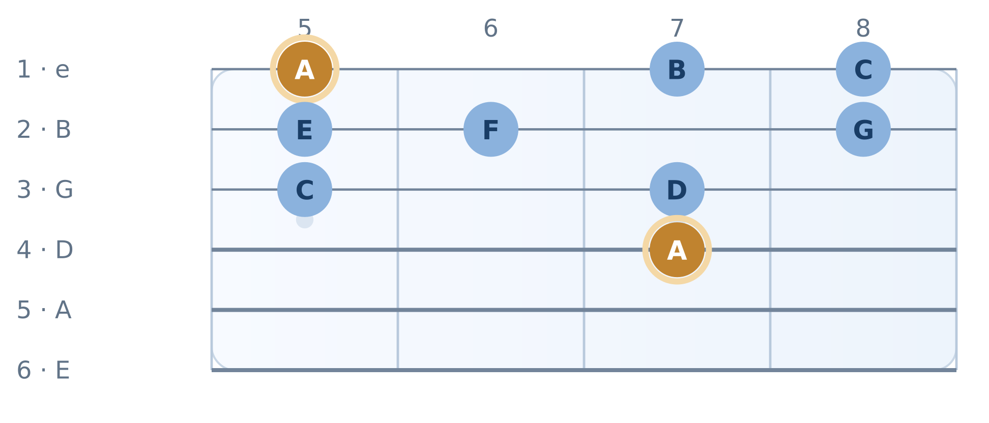 Guitar fretboard diagram: Minor Home — actual solo locations. High E string on top, frets 5 to 8. Notes A, B, C, E, F, G, C, D, A.