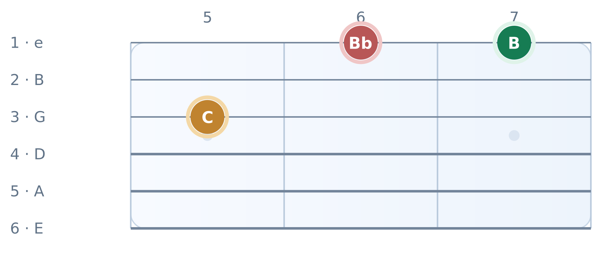 Guitar fretboard diagram: Major versus minor seventh above C. High E string on top, frets 5 to 7. Notes C, B, Bb.