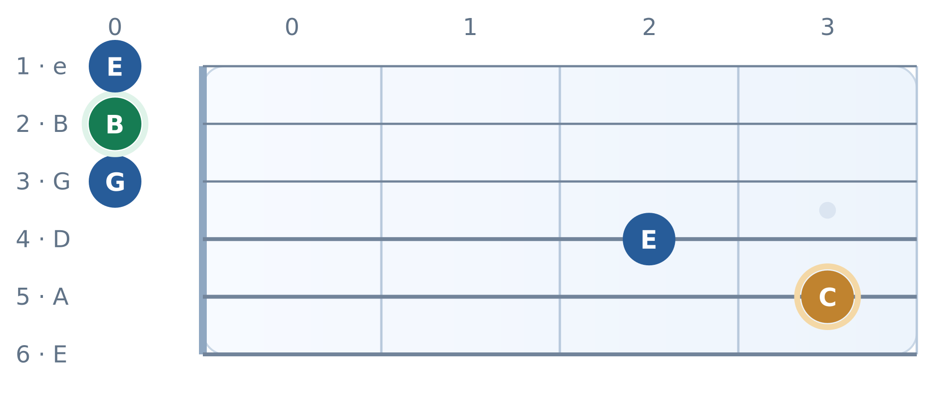 Guitar fretboard diagram: Cmaj7: C–E–G–B. High E string on top, frets 0 to 3. Notes C, E, G, B, E.