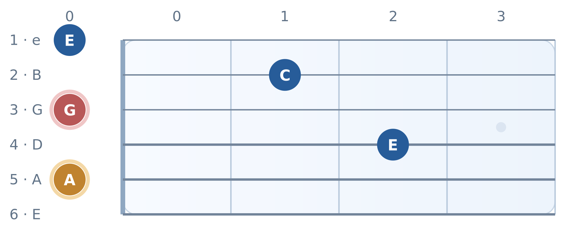 Guitar fretboard diagram: Am7: A–C–E–G. High E string on top, frets 0 to 3. Notes A, E, G, C, E.