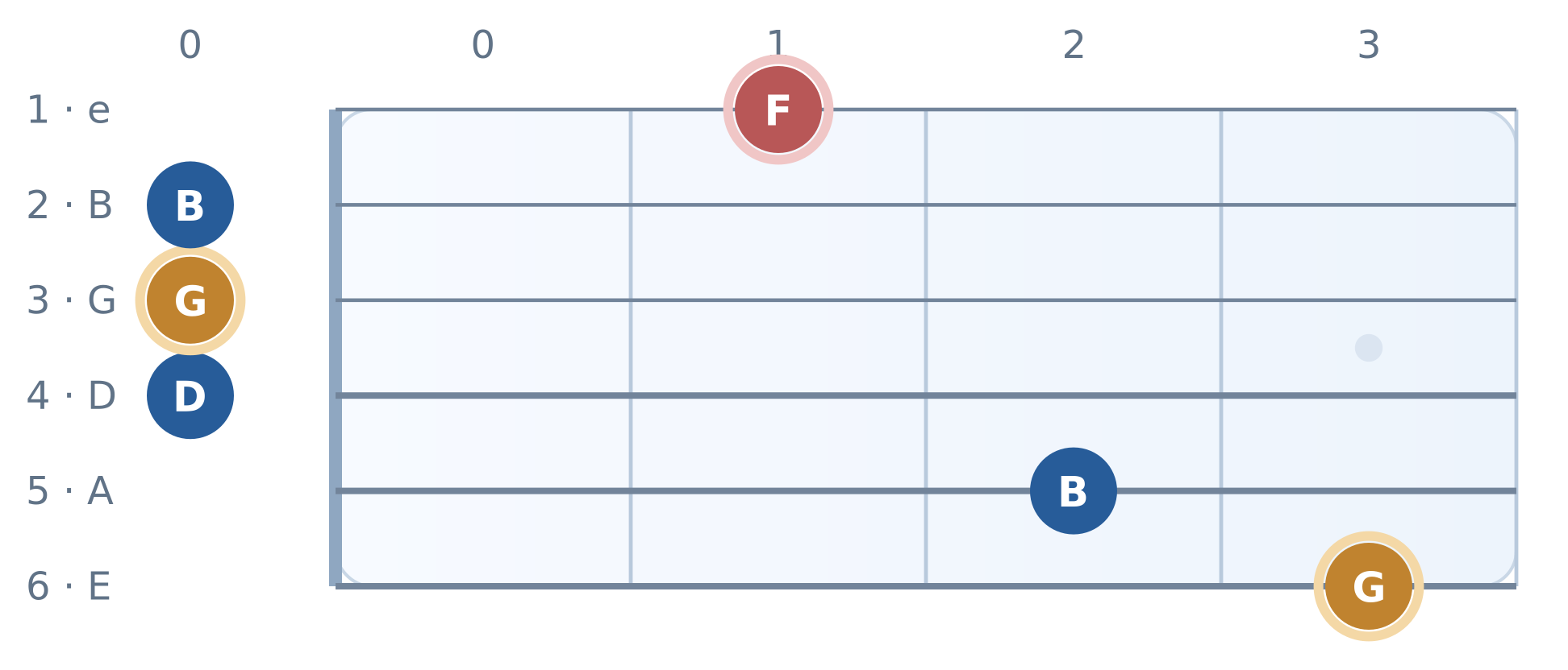 Guitar fretboard diagram: G7: G–B–D–F. High E string on top, frets 0 to 3. Notes G, B, D, G, B, F.