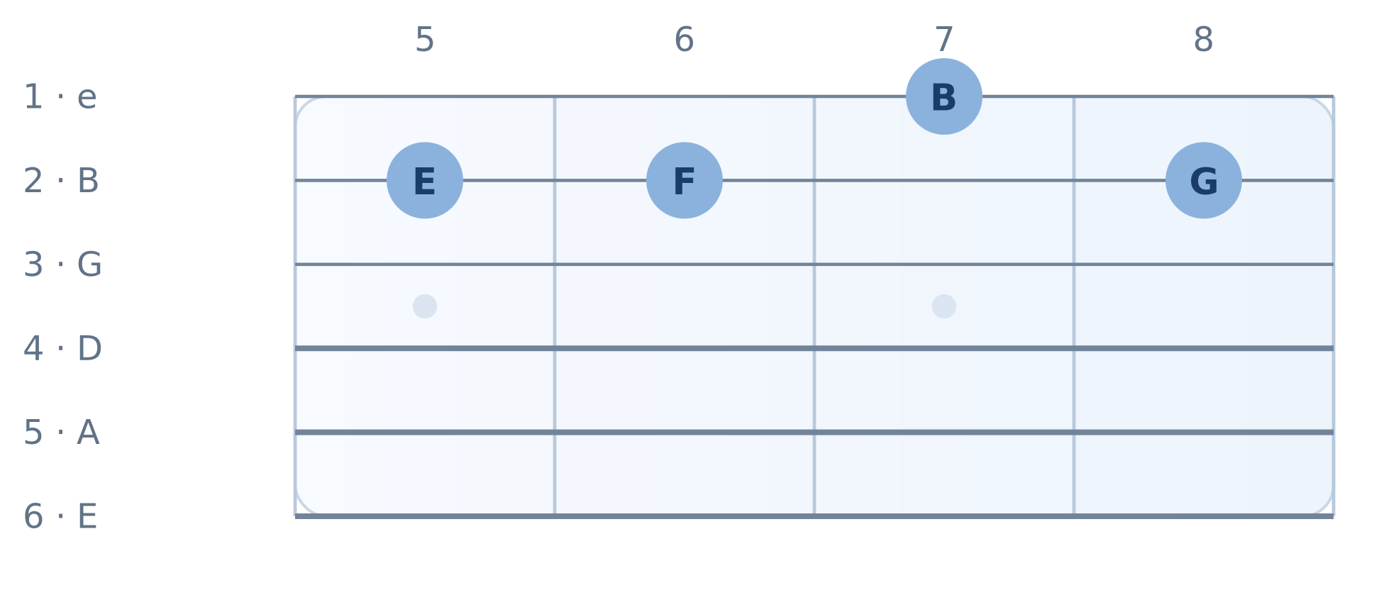 Guitar fretboard diagram: Seventh Steps — actual solo locations. High E string on top, frets 5 to 8. Notes B, E, F, G.