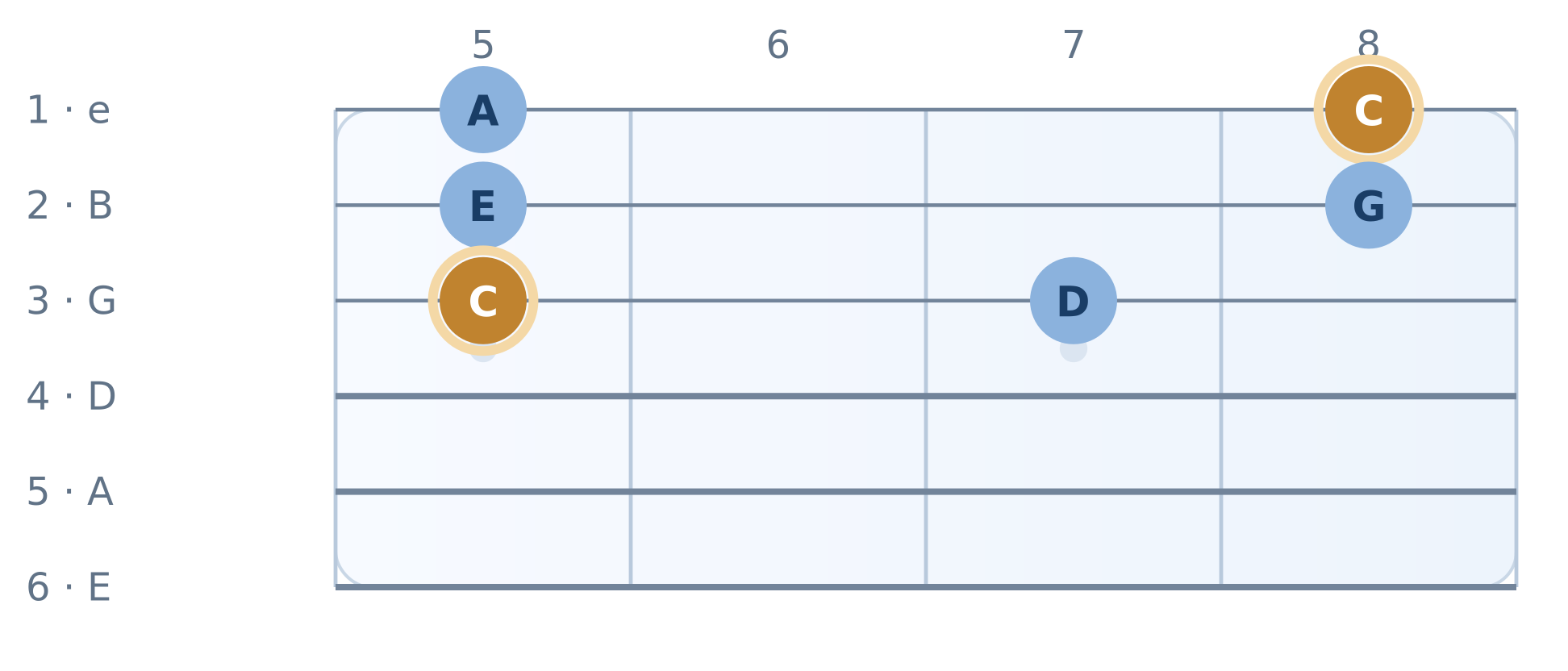 Guitar fretboard diagram: Five-Note Daylight — actual solo locations. High E string on top, frets 5 to 8. Notes A, C, E, G, C, D.