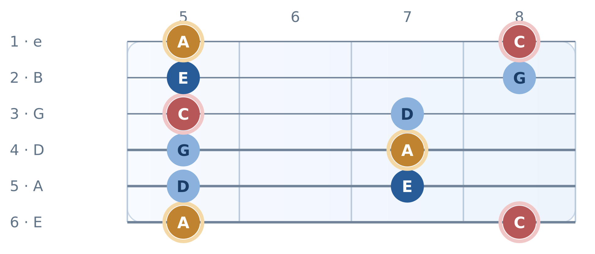 Guitar fretboard diagram: A minor pentatonic: fifth-position box. High E string on top, frets 5 to 8. Notes A, C, D, E, G, A, C, D, E, G, A, C.