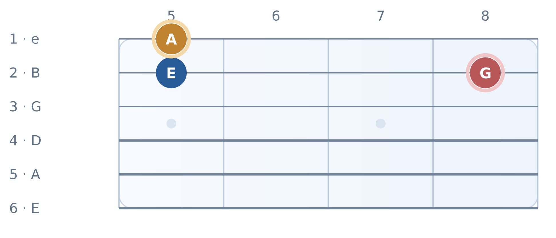 Guitar fretboard diagram: Two-note phrase over Am. High E string on top, frets 5 to 8. Notes E, G, A.