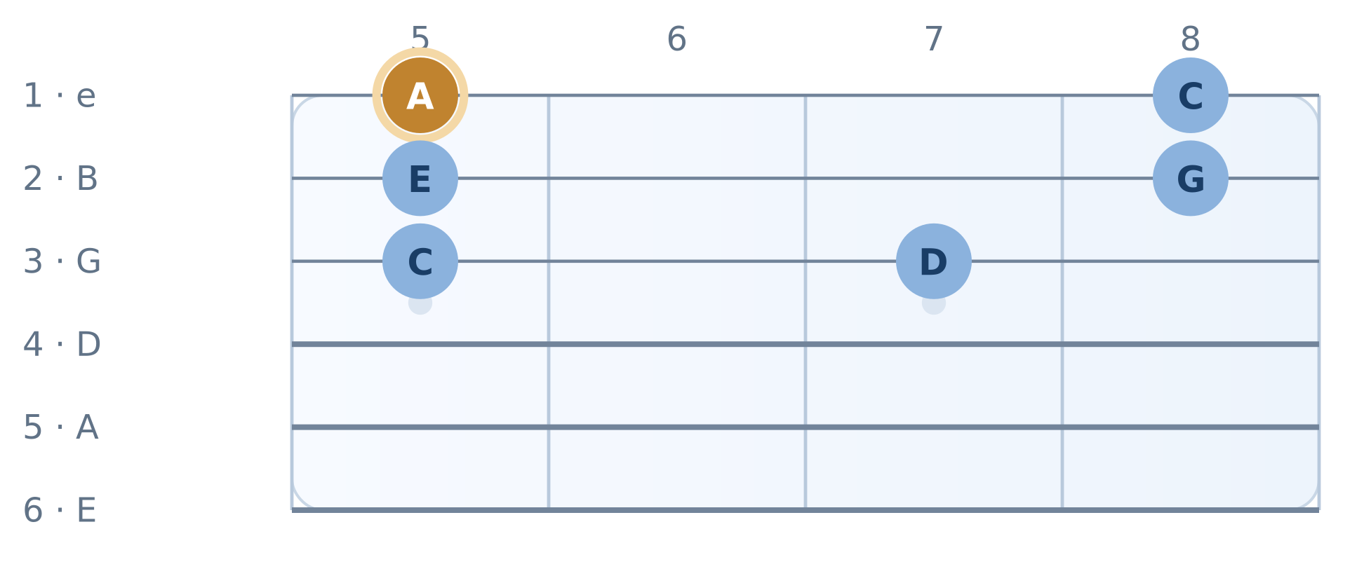 Guitar fretboard diagram: Small Box, Big Idea — actual solo locations. High E string on top, frets 5 to 8. Notes A, C, E, G, C, D.