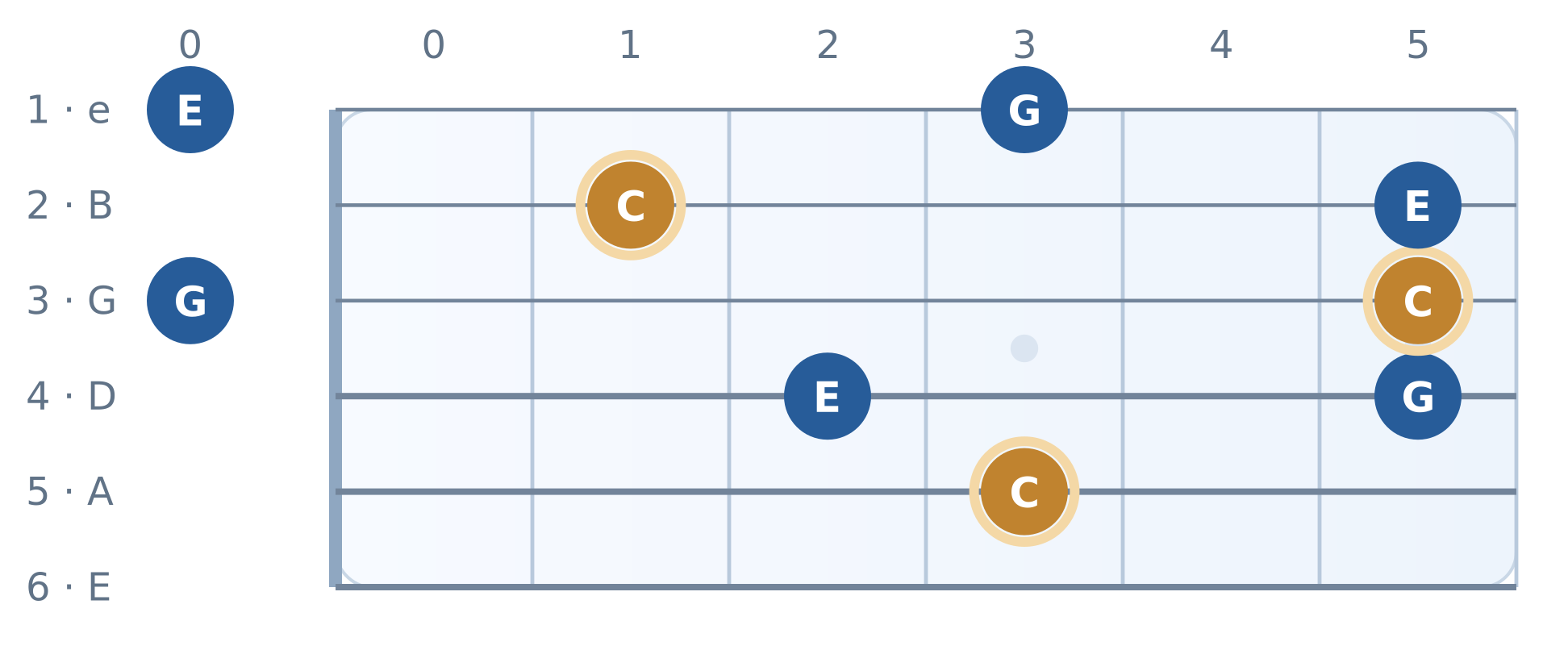 Guitar fretboard diagram: Two adjacent C-major chord forms. High E string on top, frets 0 to 5. Notes C, E, G, C, E, G, C, E, G.