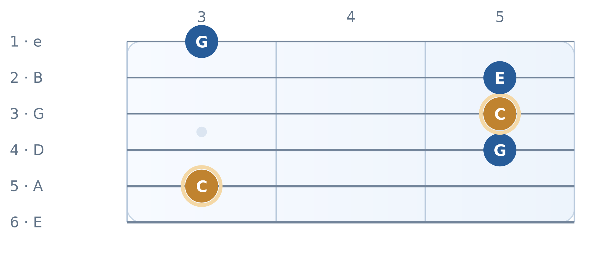 Guitar fretboard diagram: A-shaped C, x35553. High E string on top, frets 3 to 5. Notes C, G, C, E, G.