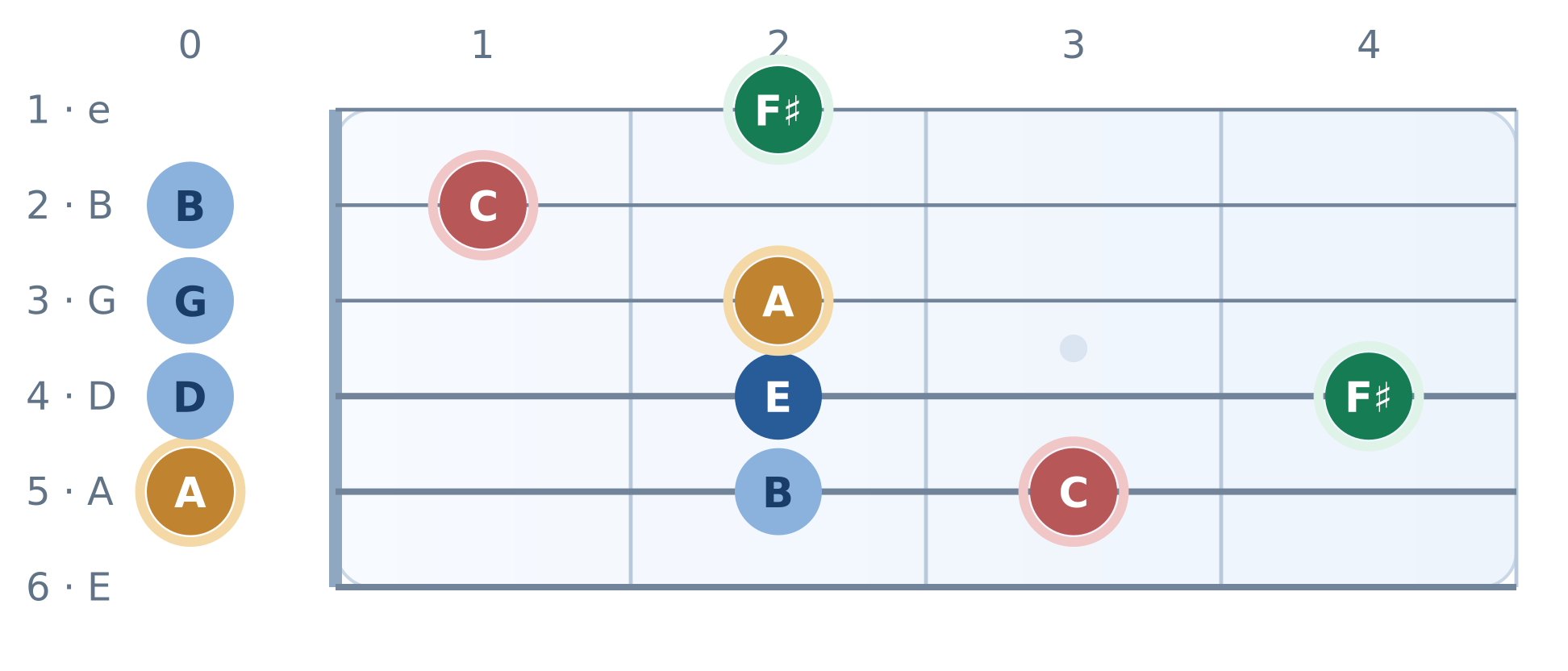 Guitar fretboard from open strings to fret 4; A Dorian. Notes and highlighted targets labeled.