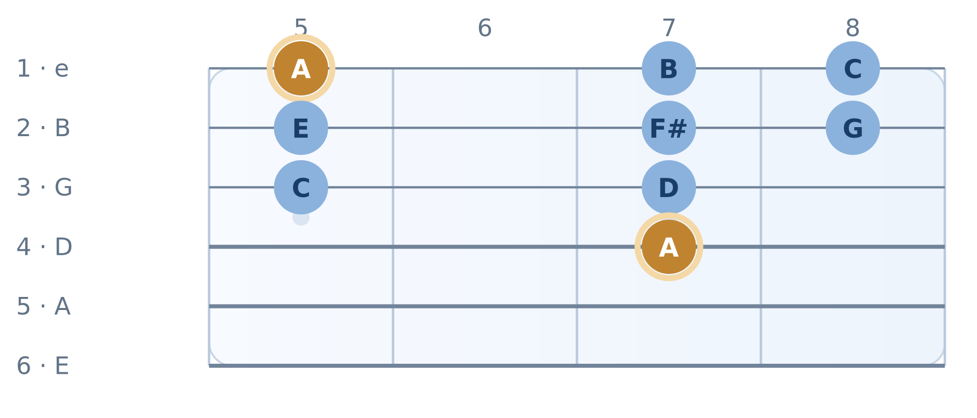 Guitar fretboard diagram: Open Sixth — actual solo locations. High E string on top, frets 5 to 8. Notes A, B, C, E, F#, G, C, D, A.