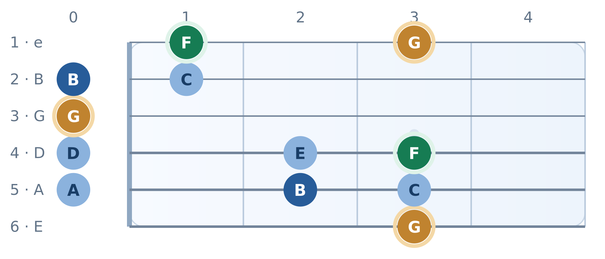 Guitar fretboard from open strings to fret 4; G Mixolydian. Notes and highlighted targets labeled.