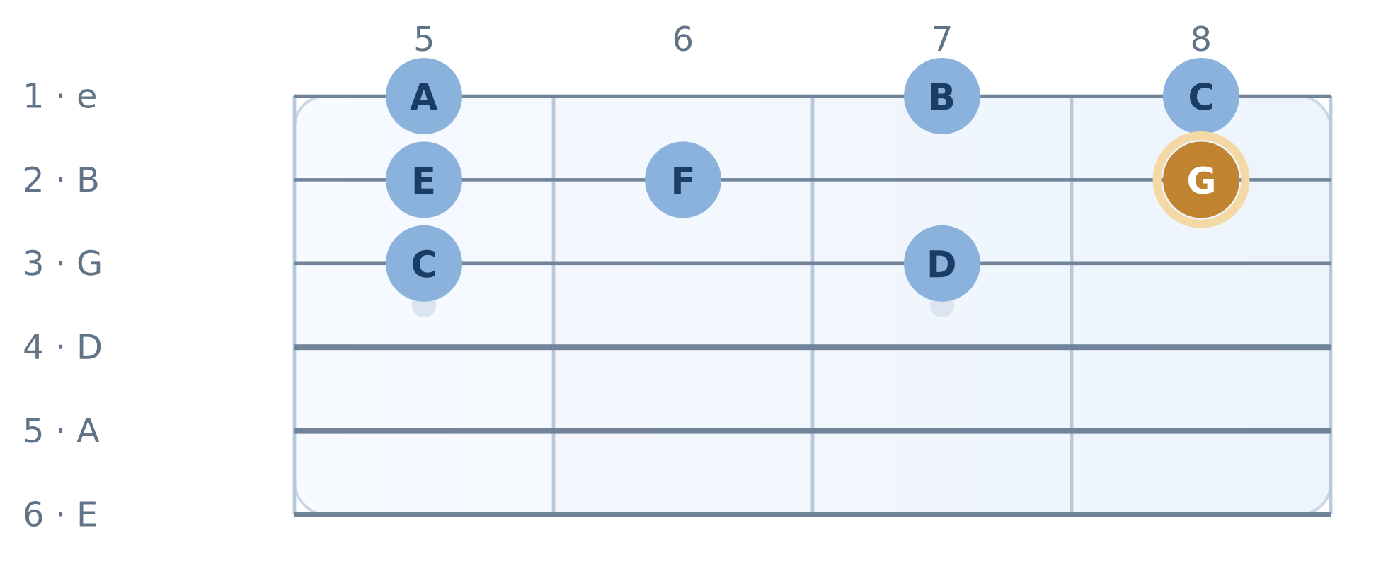 Guitar fretboard diagram: Seventh Avenue — actual solo locations. High E string on top, frets 5 to 8. Notes A, B, C, E, F, G, C, D.