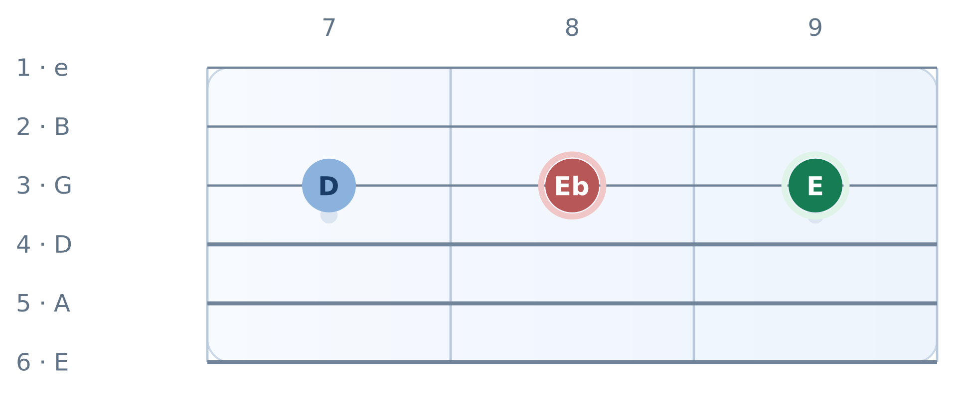 Guitar fretboard diagram: Blues b5: D–E♭–E on one string. High E string on top, frets 7 to 9. Notes D, Eb, E.