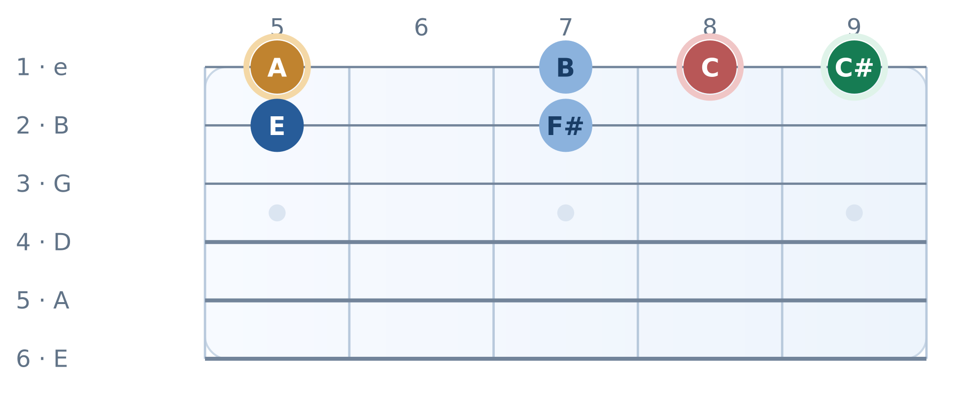 Guitar fretboard diagram: A major blues: hear both thirds. High E string on top, frets 5 to 9. Notes A, B, C, C#, E, F#.