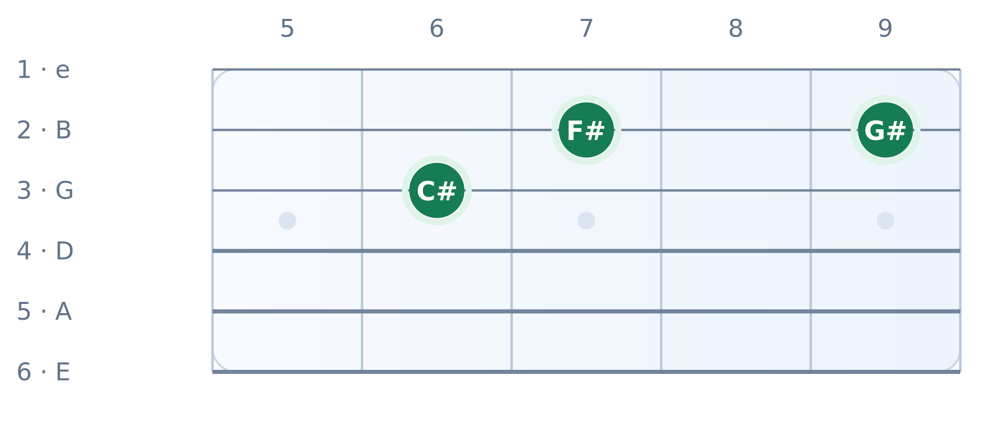 Guitar fretboard diagram: Three separate chord-tone destinations. High E string on top, frets 5 to 9. Notes C#, F#, G#.