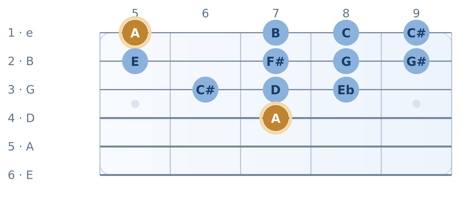 Guitar fretboard diagram: Twelve Bars, Clear Choices — actual solo locations. High E string on top, frets 5 to 9. Notes A, B, C, C#, E, F#, G, G#, C#, D, Eb, A.